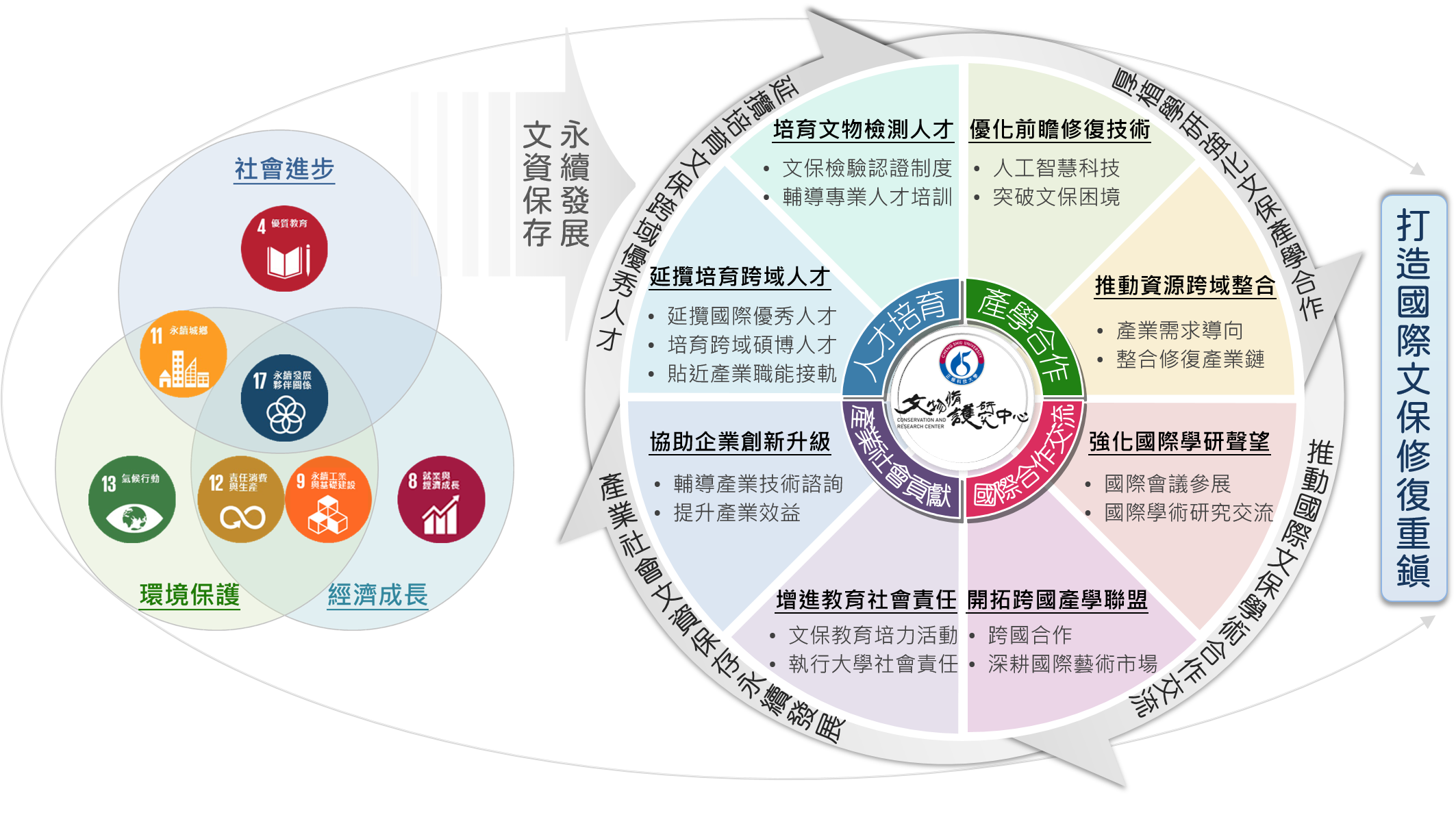 文物修護中心經營方向